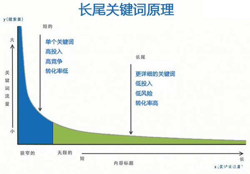 [虎林网]如何巧妙使用长尾关键词给网站做排名