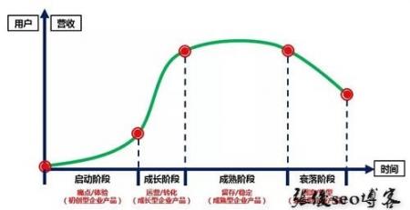 如何快速搞清用户运营,不用苦逼找流量?