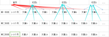 关于SEO优化内链的一些分享