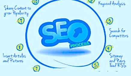 SEO优化的几大方法