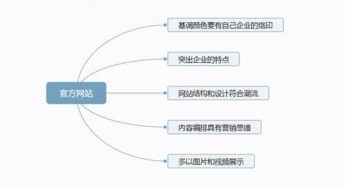 从0到1—中小企业互联网营销布局速成法（一）前