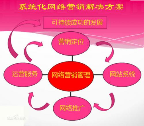 「网络营销设计方案」网络营销方案怎么写？