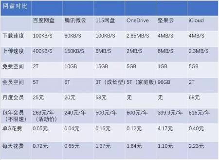 百度网盘又出幺蛾子了你2T的免费空间还在吗？