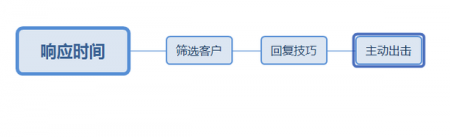 [SEO优化]终端转化：将布局、话术、维护做到极致