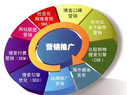 「网络营销手段」网络营销主要有哪几种手段