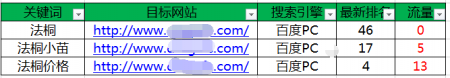 长尾关键词没有百度指数是不是不值得优化？