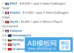欧洲Minor落幕 Vitality击败North晋级新挑战者组