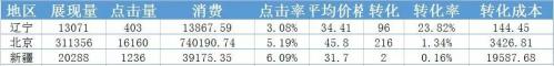 小鹿竞价：竞价员只埋头调价不建立数据分析