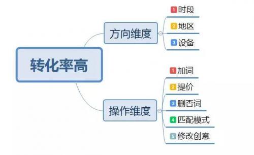 小鹿竞价：竞价员只埋头调价不建立数据分析