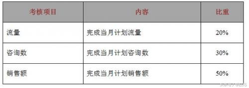 SEO部门考核及提成参考标准