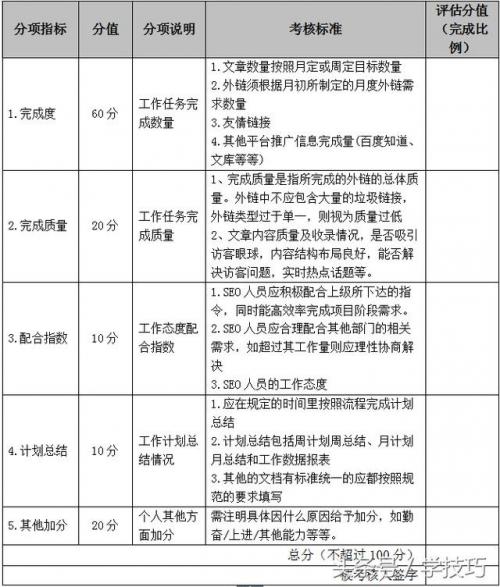 SEO部门考核及提成参考标准