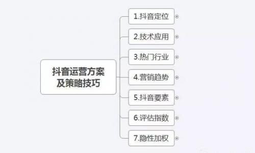 抖音运营方案及策略技巧（思维导图）