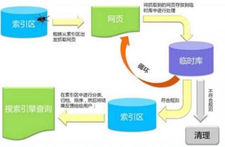 义乌seo:搜索引擎抓取排名的流程哪些?答案全