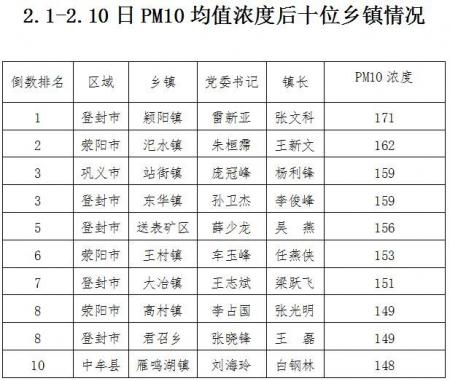郑州市乡镇PM10浓度排名通报（2月10日及2.1-2.10排
