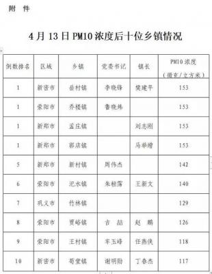 郑州市乡镇PM10浓度排名通报（1月22排名）