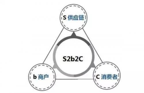 产业互联网商业时代的商业模式：S2B2C
