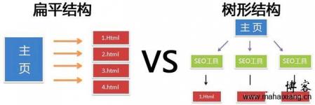 seo教程：谈网站结构优化