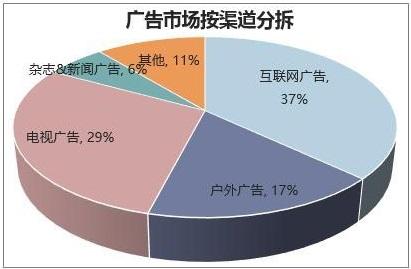 2019年广告市场预测：移动广告费达5195亿垄断