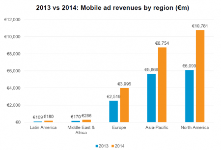 2019年广告市场预测：移动广告费达5195亿垄断