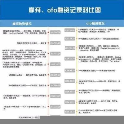 ofo花光了20亿美金后终于还是抵不过现实 ofo花光了20亿美金后终于还是抵不过现实 业界杂谈 第2张