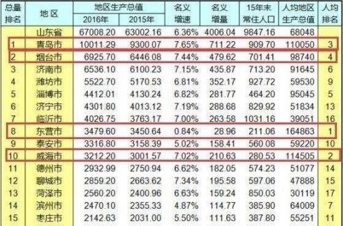 山东人均收入最高的5个县：第一东营、第五淄博