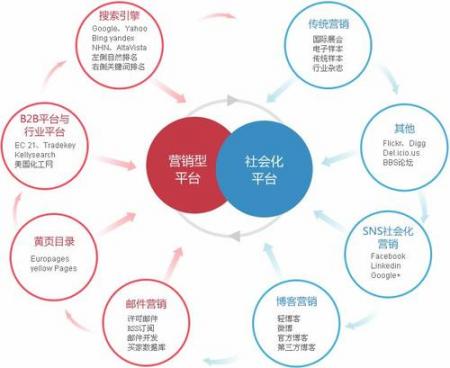 企业互联网营销推广省钱效果好的4大解决方案