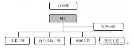 4S店站长岗位说明书