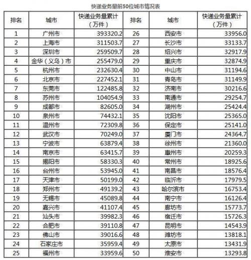 2017年快递业务量城市排名广州第一金华位居