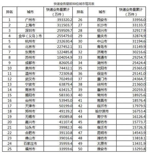 2017年快递业务量城市排名广州第一金华位居