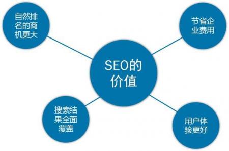 SEO解惑：怎样做才能有效提高自己网站的排名？