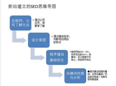 什么因素对SEO关键词优化流量获取有影响