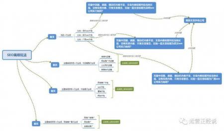 SEO优化的高级玩法半年权重6日均流量过万！