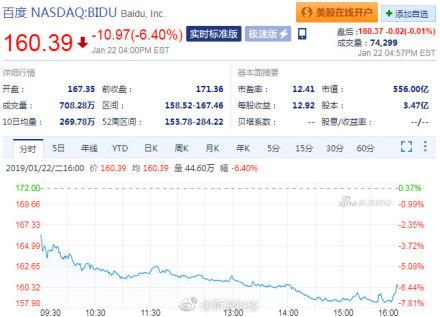 搜索引擎百度已死？百度股价大跌6% 引流百家号