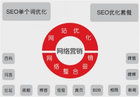 简单！暴力！有效的网络推广方法（珍藏）