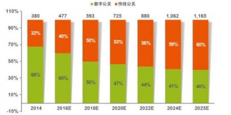 网络公关公司的前景