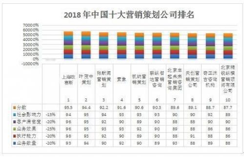 2018年中国十大营销策划公司排名
