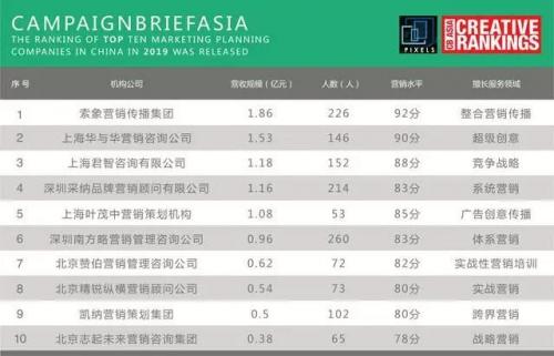 Campaign Brief Asia：2019年度中国十大营销策划公司排