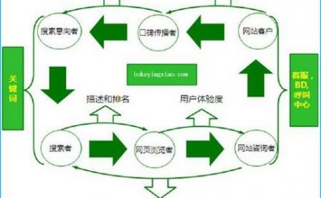 [丘仕达seo案例]SEO常见误区知多少