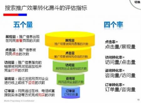 SEO优化与百度SEM付费推广的区别