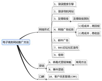 网络营销进程中有什么需要考虑的