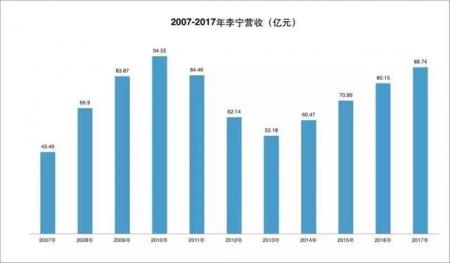 从巨亏30亿到门店超6000家、营收过100亿李宁如