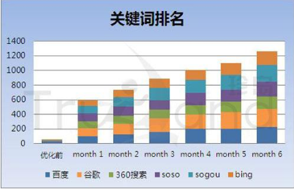 如何防止SEO关键词排名下降-SEO技术培训