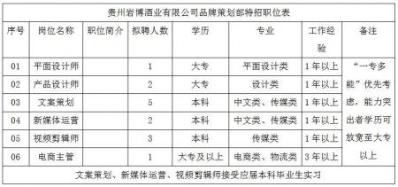 [春节招聘特辑]贵州岩博酒业有限公司品牌策