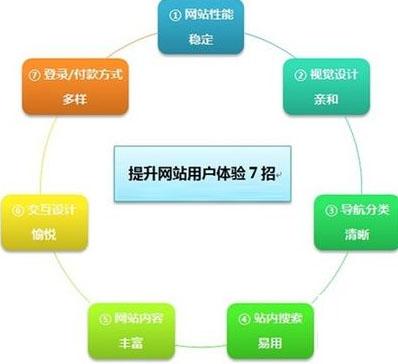 【高级seo】用户体验度的影响因素