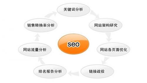 邵阳SEO如何做网站结构优化