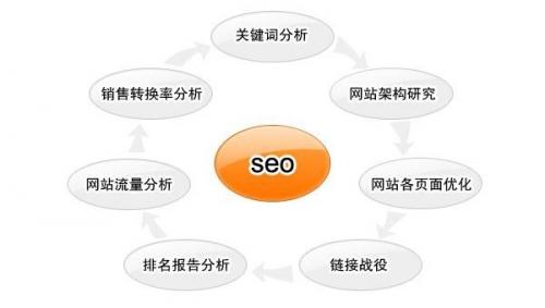 邵阳SEO如何做网站结构优化
