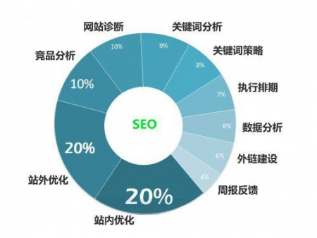 网站优化各项工作占比