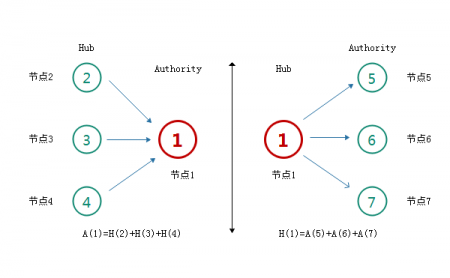 HITS链接分析算法详解