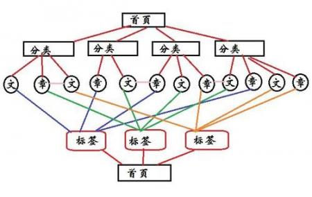 内链与外链