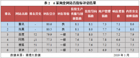 新闻客户端信息生态指数2018年11月榜：商业网站